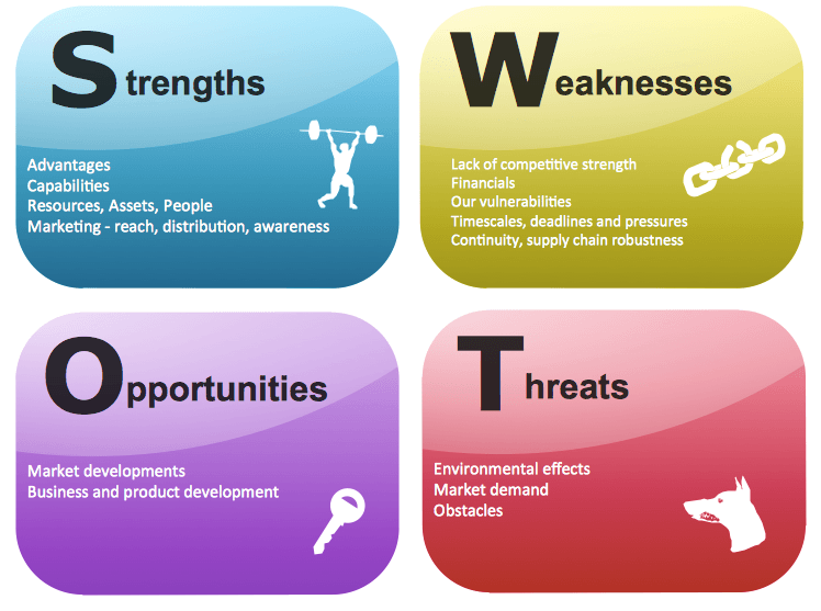 importance of swot analysis in marketing